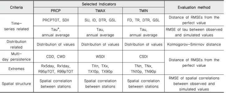 Table 4 24 Indices about ETCCDI indicator names