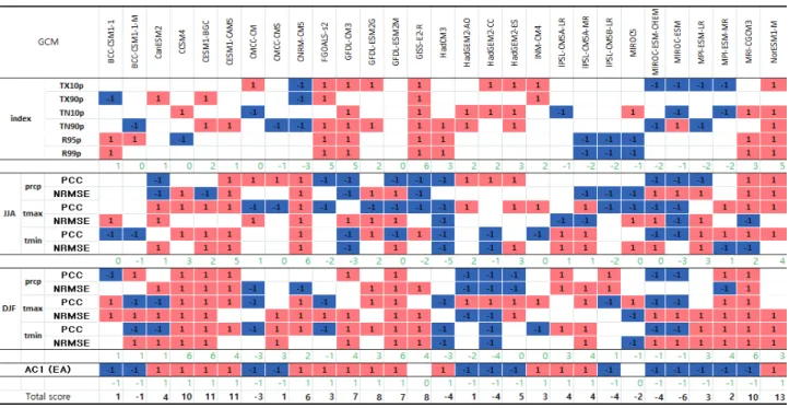 Table 5 Results from raw GCM evaluation matrix 