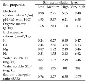 Table 1. Chemical properties of the selected soils before  the experiment