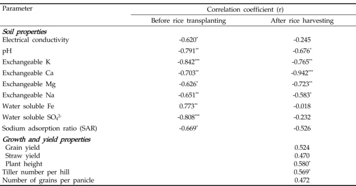 Table 3. Correlation between total CH 4  flux and soil and plant  growth characteristics at rice harvesting stage