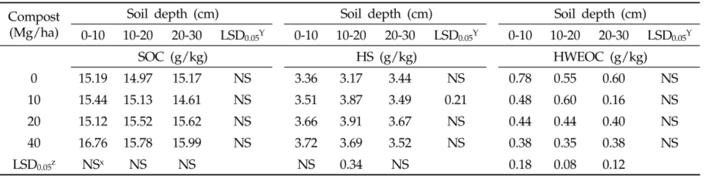 Table 2. Changes in soil organic carbon (SOC), humic substances (HS), and hot water extractable organic carbon  (HWEOC) content in response to compost application rates at harvest time