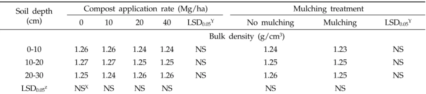 Table 4. Changes in bulk density of soil in response to application rates of compost and mulching at harvest time