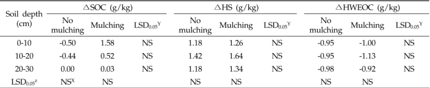 Table 6. Net changes in soil organic carbon content (∆SOC), humic substances (∆HS), and hot water extractable  organic carbon (∆HWEOC) content in response to mulching during hot pepper cultivation