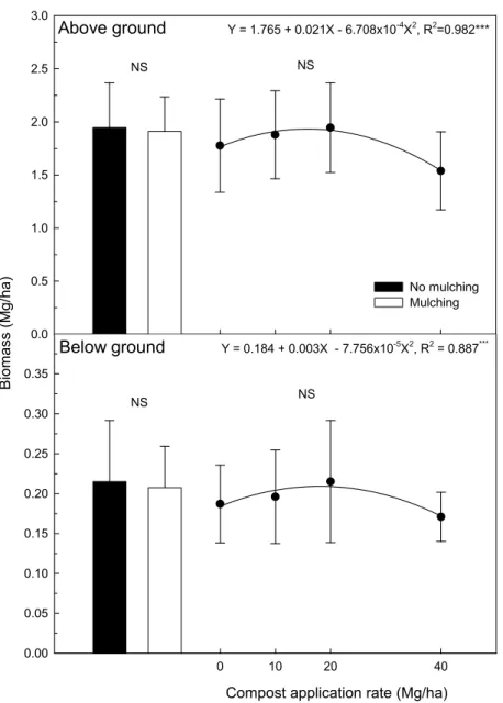 Fig. 1. Above- and belowground biomass in response to compost application  rates and mulching at harvest time