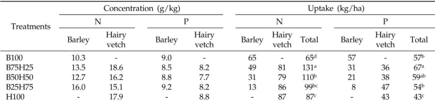 Table 3. Nitrogen and Phosphorus concentration and uptake  by  green manure at the date of its incorporation into soil