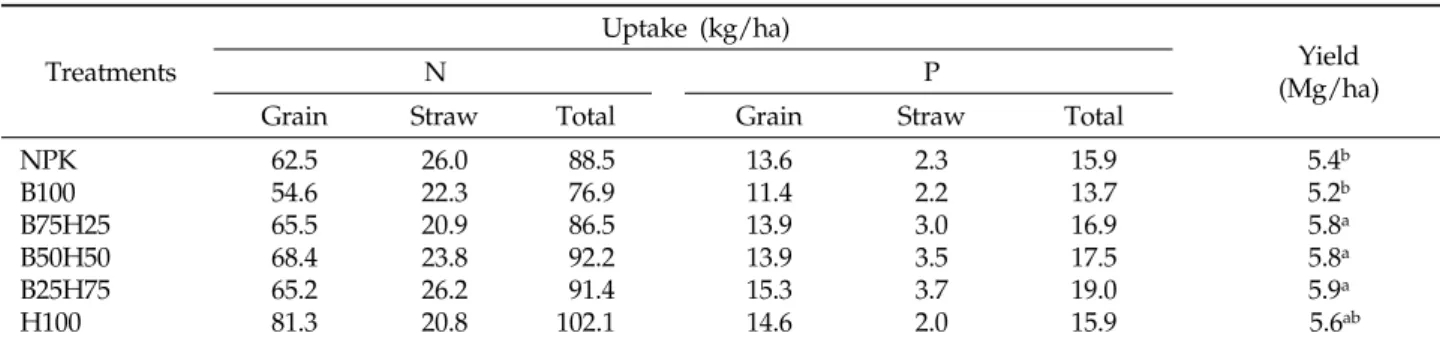 Table 4. Nitrogen and Phosphorus uptake  by rice and grain  yield 