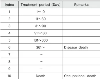 Table 1 Estimation of industrial accident index