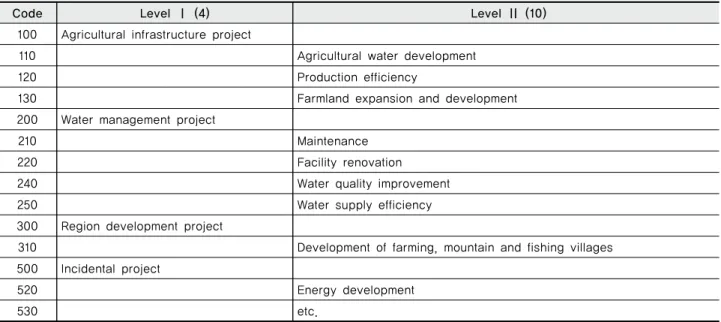 Table 3 Classification of agricultural civil engineering project
