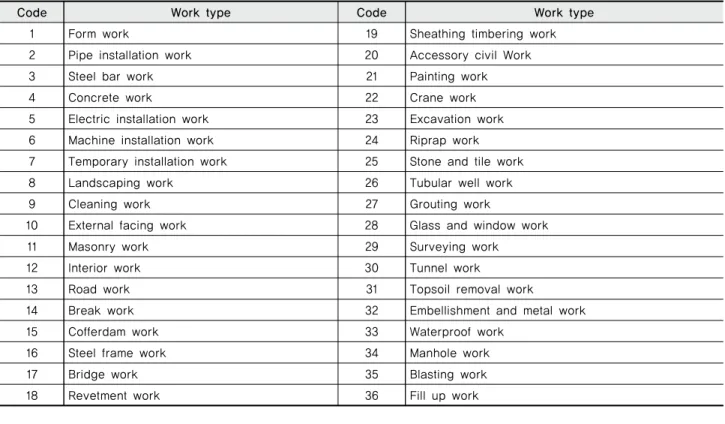 Table 4 Classification of facility type in agricultural civil engineering project