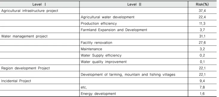 Table 6 Risk by classification of agricultural civil engineering project