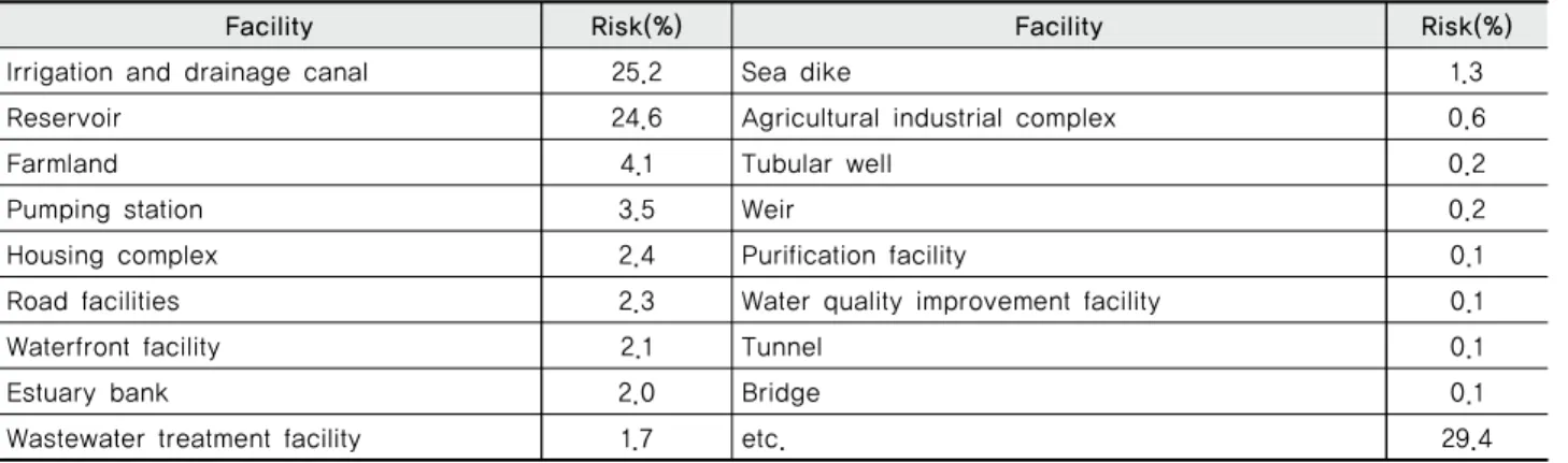 Table 8 Risk by classification of facility type in agricultural civil engineering project