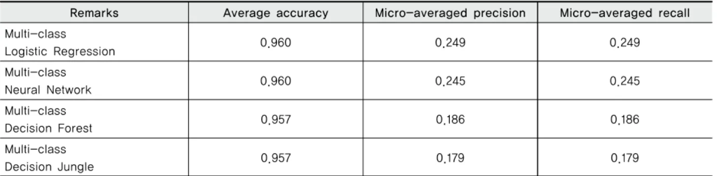 Table 9 Analysis result of machine learning model (weather - work type)