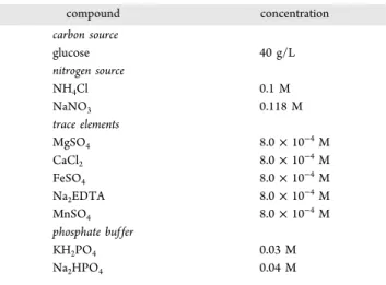 Table 1. Composition of the Mineral Salt Medium