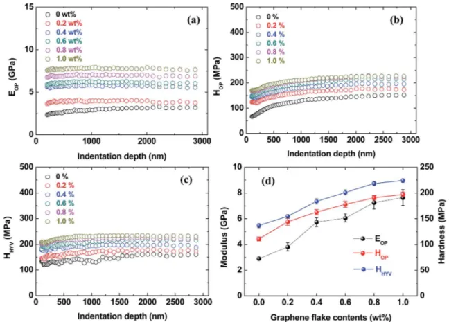 Fig. 1 Nanoindentation results as a function of the contents of graphene ﬂake in PMMA