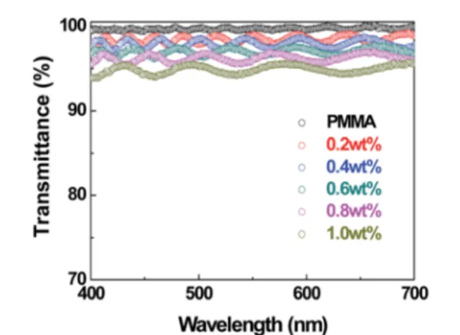 Fig. 3 Optical transmittance of PMMA with di ﬀerent contents of graphene ﬂake as a function of wavelength.