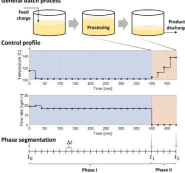 Fig.  1. Example for phase segmentation approach. Based on the physical knowl-  edge, we can divide the control proﬁle into two or more phases