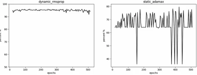 Fig. 3. Graph of detection rates with increasing epoch values. The detection rate was unstable even when higher epoch values were applied