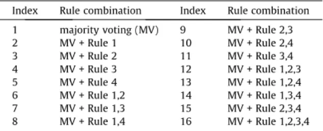Table 7 Rule combination.