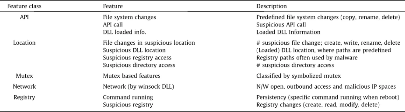 Table 2 Dynamic features.