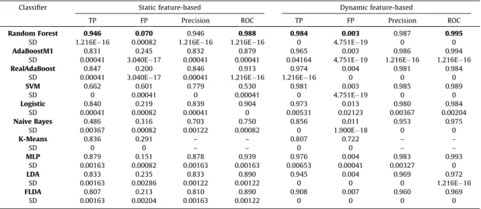 Table 3 indicates that, for the experiment using static features, Random Forest has a true positive (TP) rate of 94.6% and a false positive (FP) rate of 7.0%