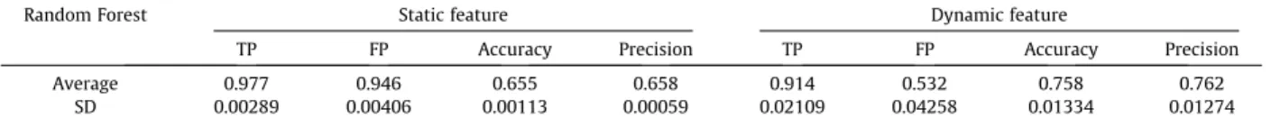 Fig. 1 . We split the detection procedure into three steps, using Random Forest (RF) and Multi-Layer Perceptron (MLP), as shown in Fig