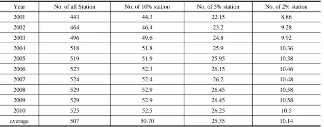 Table 1. Annual number of weather stations at each case in Korea (2001-2010)