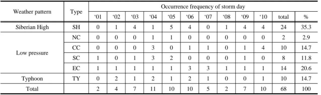 Table 3. Occurrence frequency of windstorm days according to weather patterns (2001-2010)