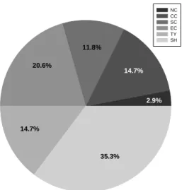 Fig. 1. Occurrence frequency and percentage of windstorm  days by weather patterns (2001-2010).