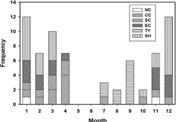 Fig. 3. Monthly occurrence frequency of windstorm by  weather patterns (2001-2010).