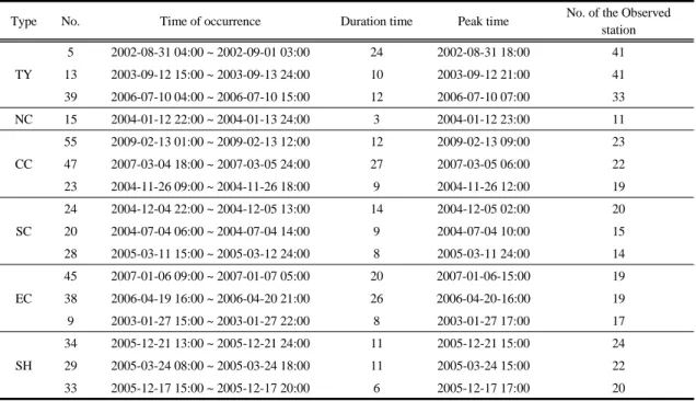 Table 4. Representative windstorm days by each weather patterns in Korea (2001-2010)