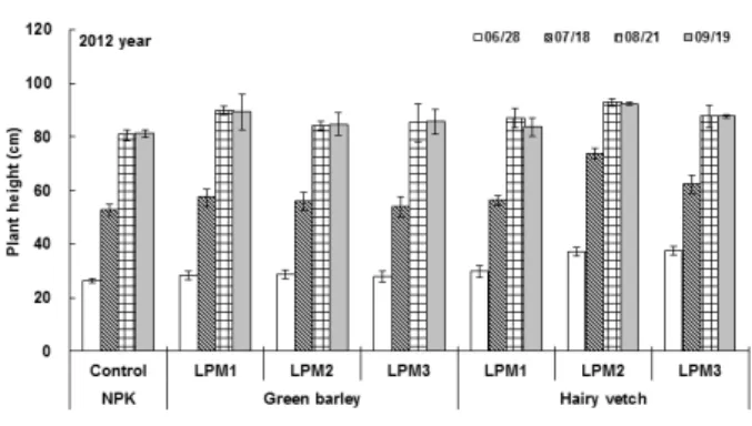 Table 4 및  Fig. 3에서  보는  바와  같다.  Fig. 2. Height of rice plant with different treatment
