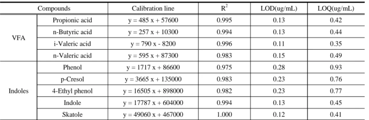 Table 3.  Calibration equations of standard volatile fatty acids and indoles