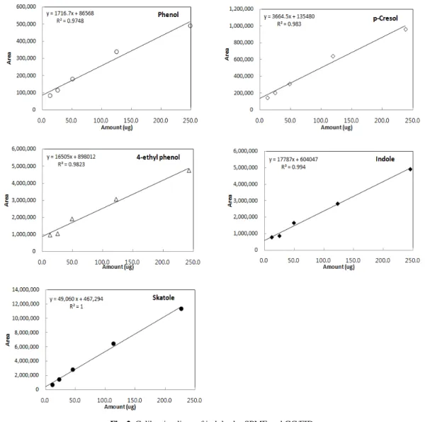 Fig. 3. Chromatogram of VFAs and indoles in one of standard working solutions by SPME and GC/FID analysis.