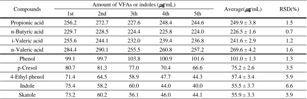 Table 4. Relative standard deviations of volatile fatty acids and indoles  
