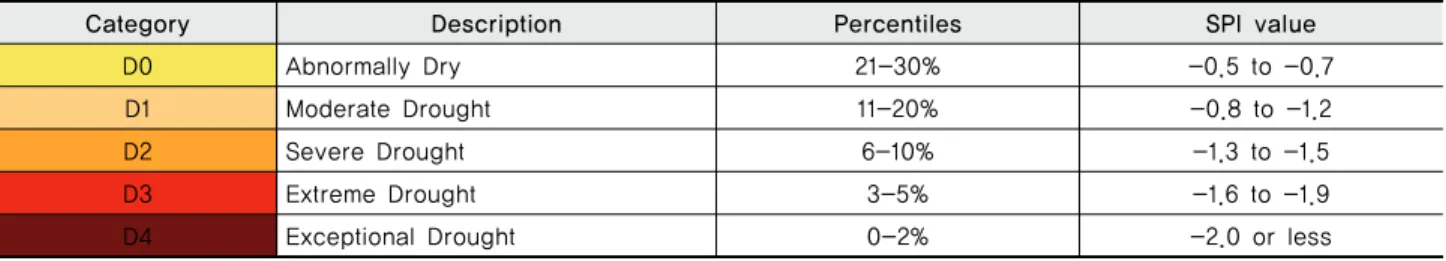 Table 1 Drought severity classification of SPI (Svoboda et al., 2002) 