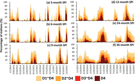 Fig. 5 Percentage of stations in categories of drought as determined by the weekly SPI 
