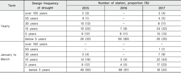 Table 2 Summary of regional frequency analysis 