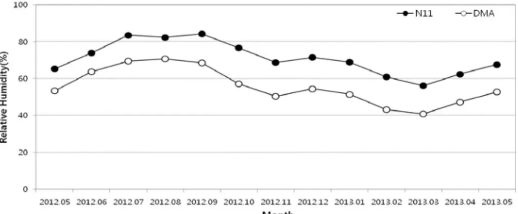 Fig. 4. Same as Fig. 2 except for relative humidities. 