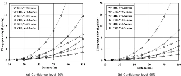 Fig. 7 Graph of maximum charge per delay with vibration value and distance