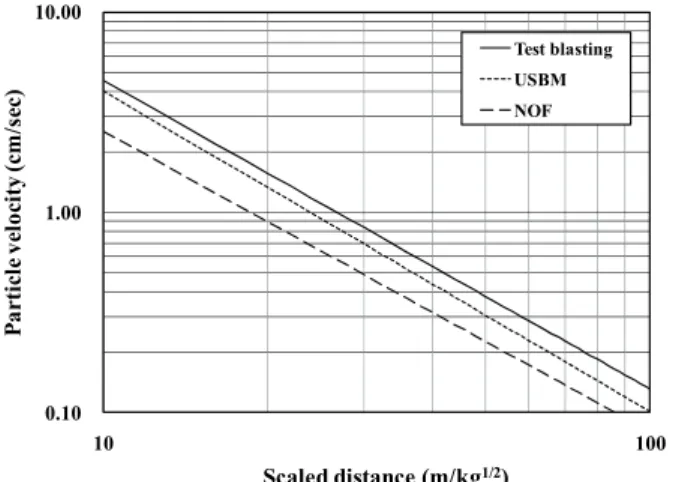 Fig. 8 Comparison between tendencies of blasting-induced vibration  with distance Ⅳ. 결 론 본 연구에서는 대전 신탄진 지역에서 시추공 시험발파를  수행하여 이에 대한 진동 계측결과를 바탕으로 제시한 발파 진동 추정식을 기존의 발파진동을 추정하기 위한 제안식들과  비교하여 그 적용성을 검토하였다 