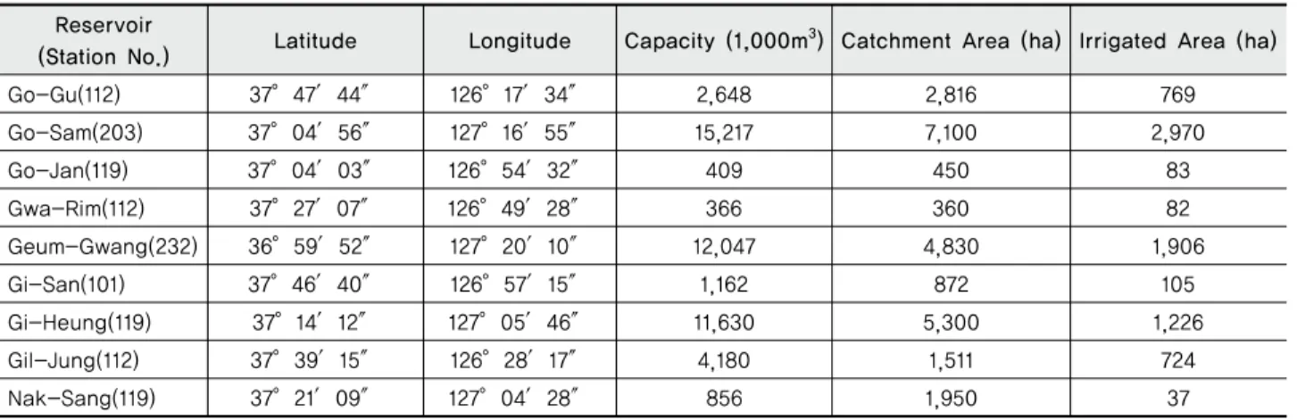 Table 2 Properties of study reservoirs