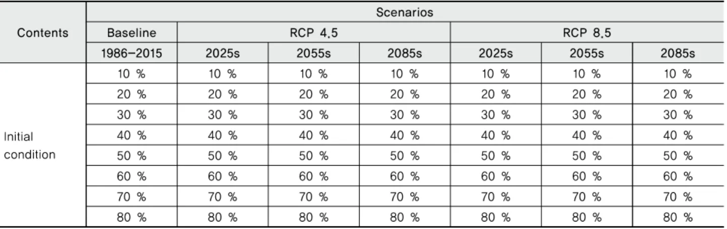 Table 5 Initial conditions of reservoir storage by scenarios