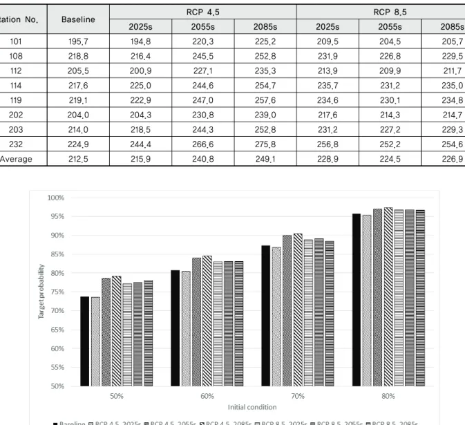 Table 7 Precipitation of weather stations in non-irrigaion period (9/30 to 4/1) (unit: mm)