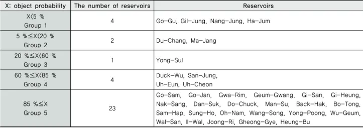 Table 8 Number of study reservoirs in each group