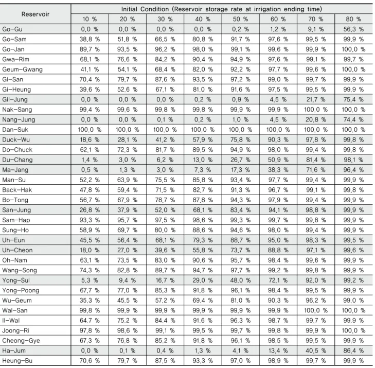 Table 9 Probability of filling 90 % of reservoir storage until irrigation starting time (average)