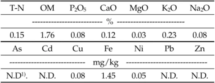 Table 1. The chemical characteristics of the liquid  pig  manure used for the experiment.