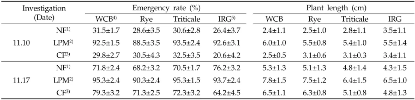 Table 4. Yield and growth of winter forage crops at harvest stage as affected by liquid-pig-manure and chemical fertilizer applications(about 7-months after seeding).