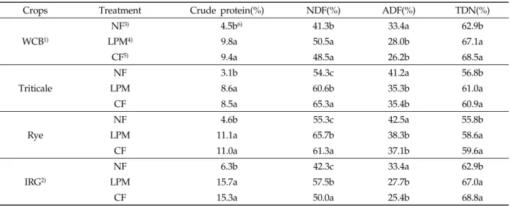 Table 5. Chemical composition and feed value of winter forage crop at harvest stage..