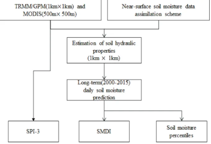 Fig. 1 Flow chart of the meteorological and agricultural drought  assessments using the TRMM/GPM and MODIS images