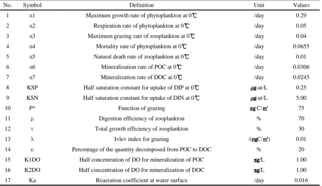 Table 4. The biological parameters used in the ecological model